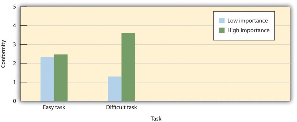 Conformity: easy and difficult tasks graph