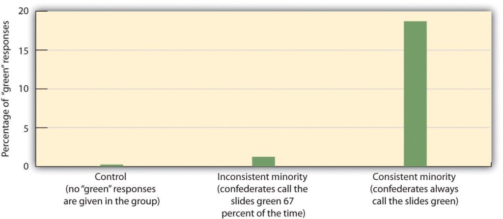 Power of Consistent Minorities Graph