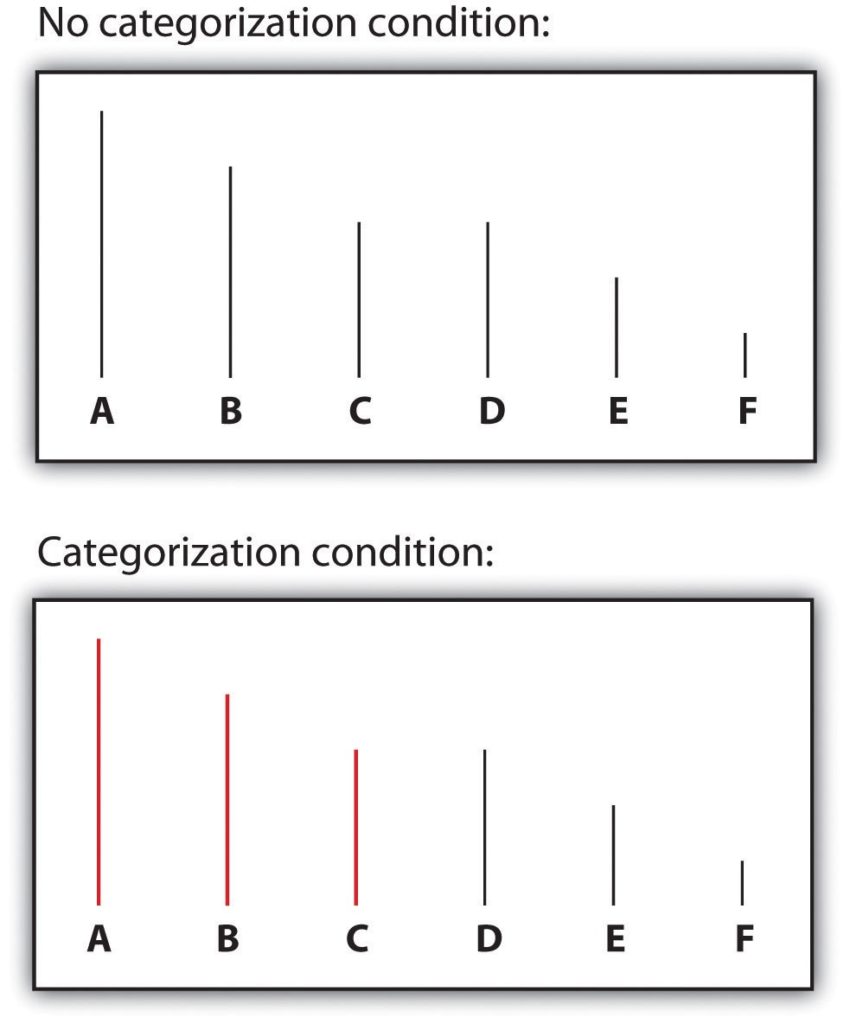 Categorization condition vs. no categorization condition