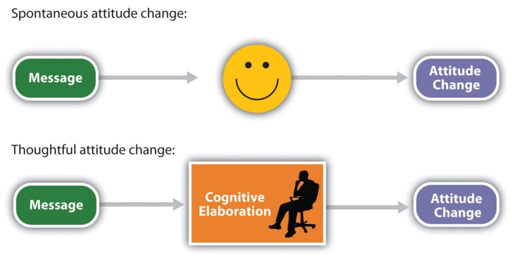 Spontaneous and Thoughtful attitude change chart