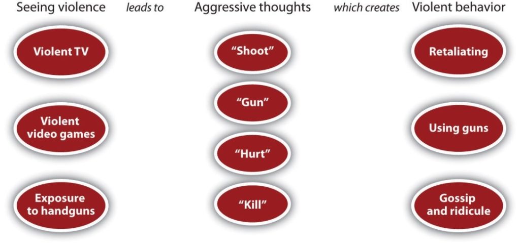 Model showing progression from seeing violence to aggressive thoughts to violent behavior