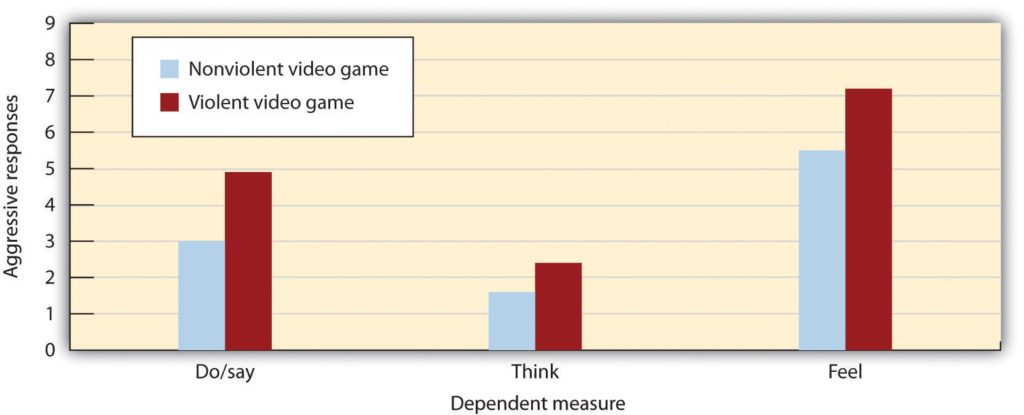 Graph showing the relationship between aggressive responses and playing violent video games