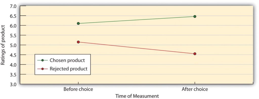 Graph showing relationship between desire and choice