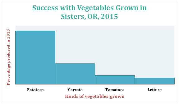 Table 2: Vegetables grown in 2015