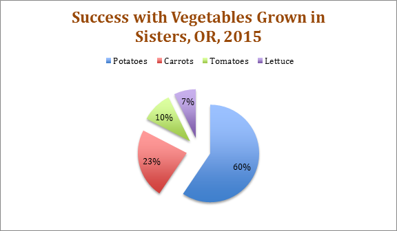 pie chart data