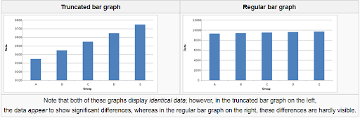 two bar graphs one misleading and one regular