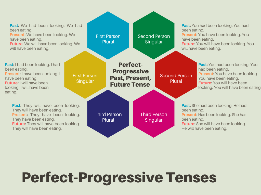 Perfect-Progressive Tenses, Perfect Progressive Past, Present, Future Tense