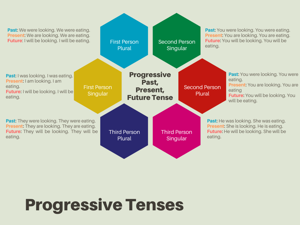 Progressive Tenses, Progressive Past, Present, Future tense