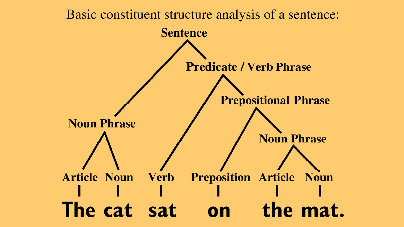 Sentence Analysis, Predicate/VerbPhrase, Prepositional Phrase, Noun Phrase, Article, Noun, Verb