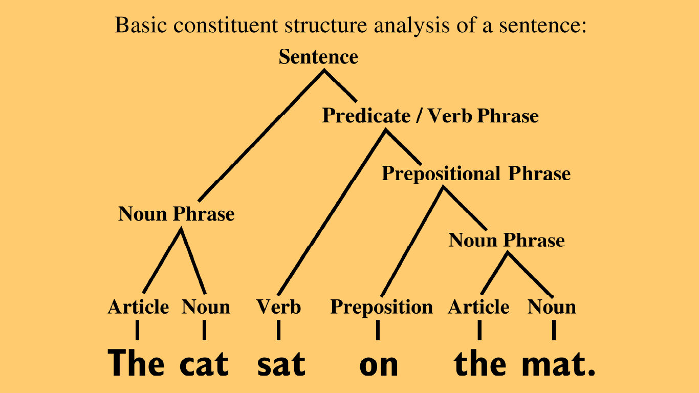 Analysing english sentences 2nd edition, Grammar and syntax