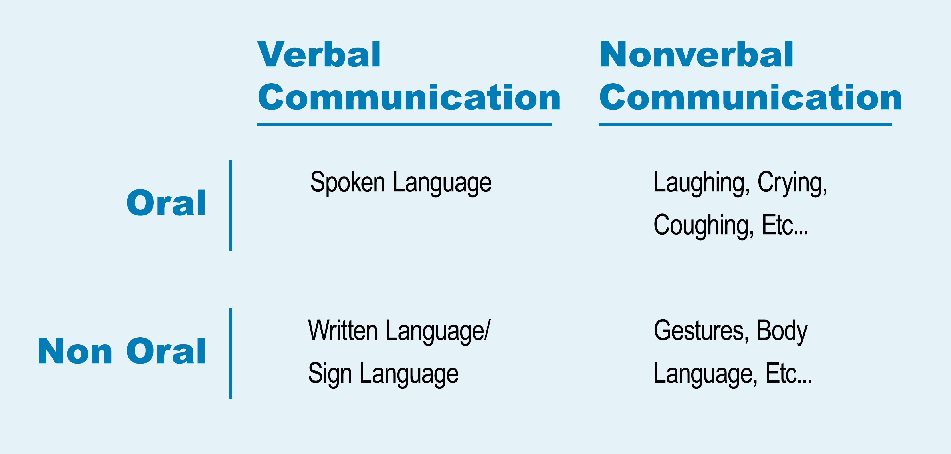 Communication pictures of verbal Four Types