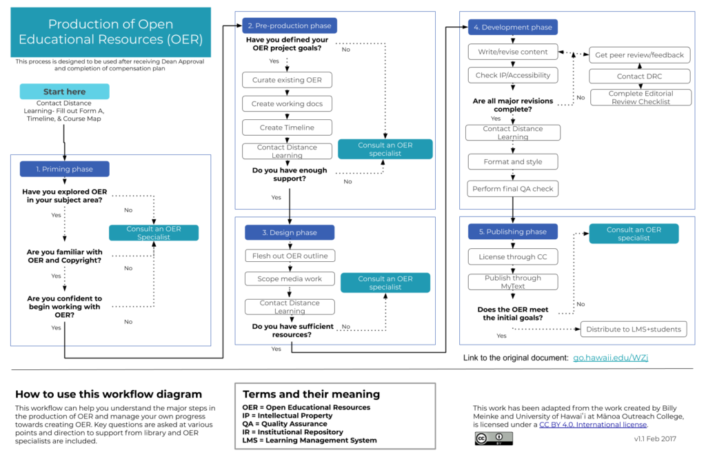 Creating OERs with Innovation and Instructional Support - myText CNM