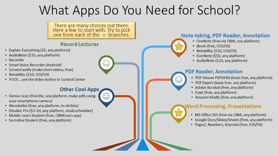 Graphic that helps students decide which apps to choose for school related purposes, to record lectures, note-taking, pdf readers, and word processing. 