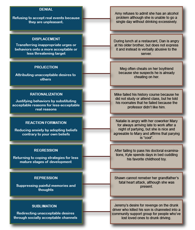 freud theory chart