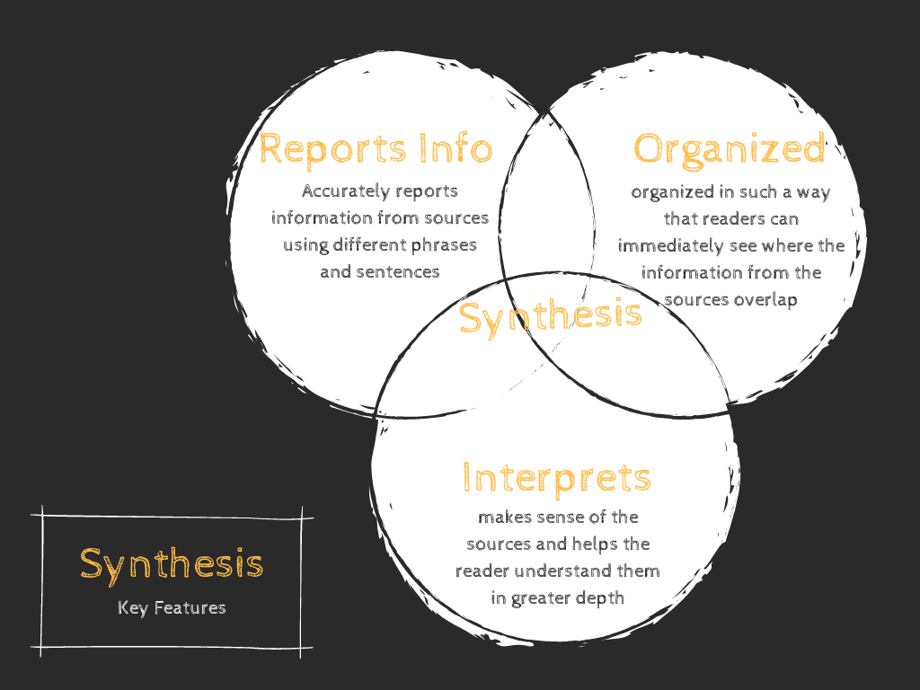 Pictured, there is a Venn diagram with the words reports info, organized, and interprets in three circles and in the middle is the word synthesis. 