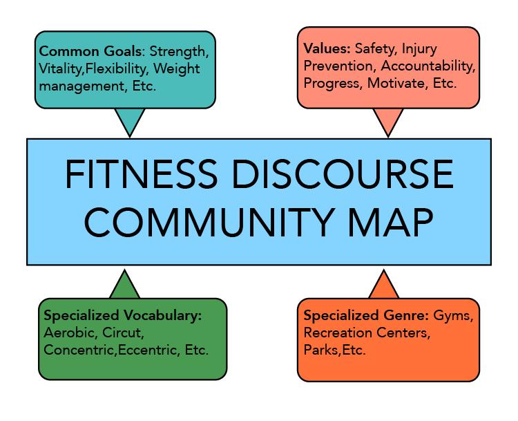 discourse community topics