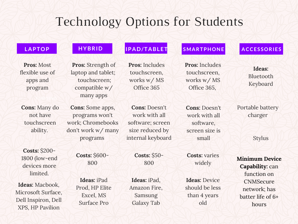 Table describing the types of technology they can use for learning. Pros and cons of tablets, iPads, laptops, and smartphones.