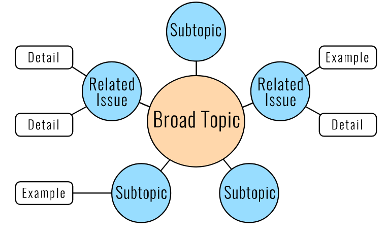 Idea Map/Web  The Writing Process